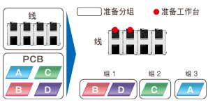 準備分組／準備工作臺